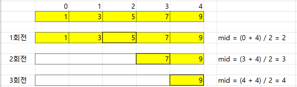 이진 검색 알고리즘 실행 단계