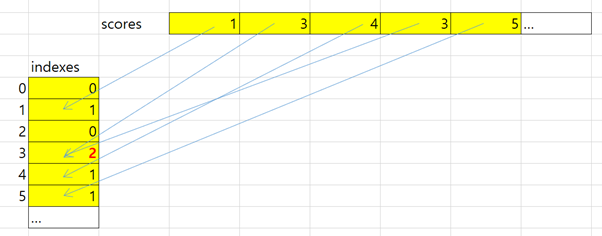 최빈값 알고리즘