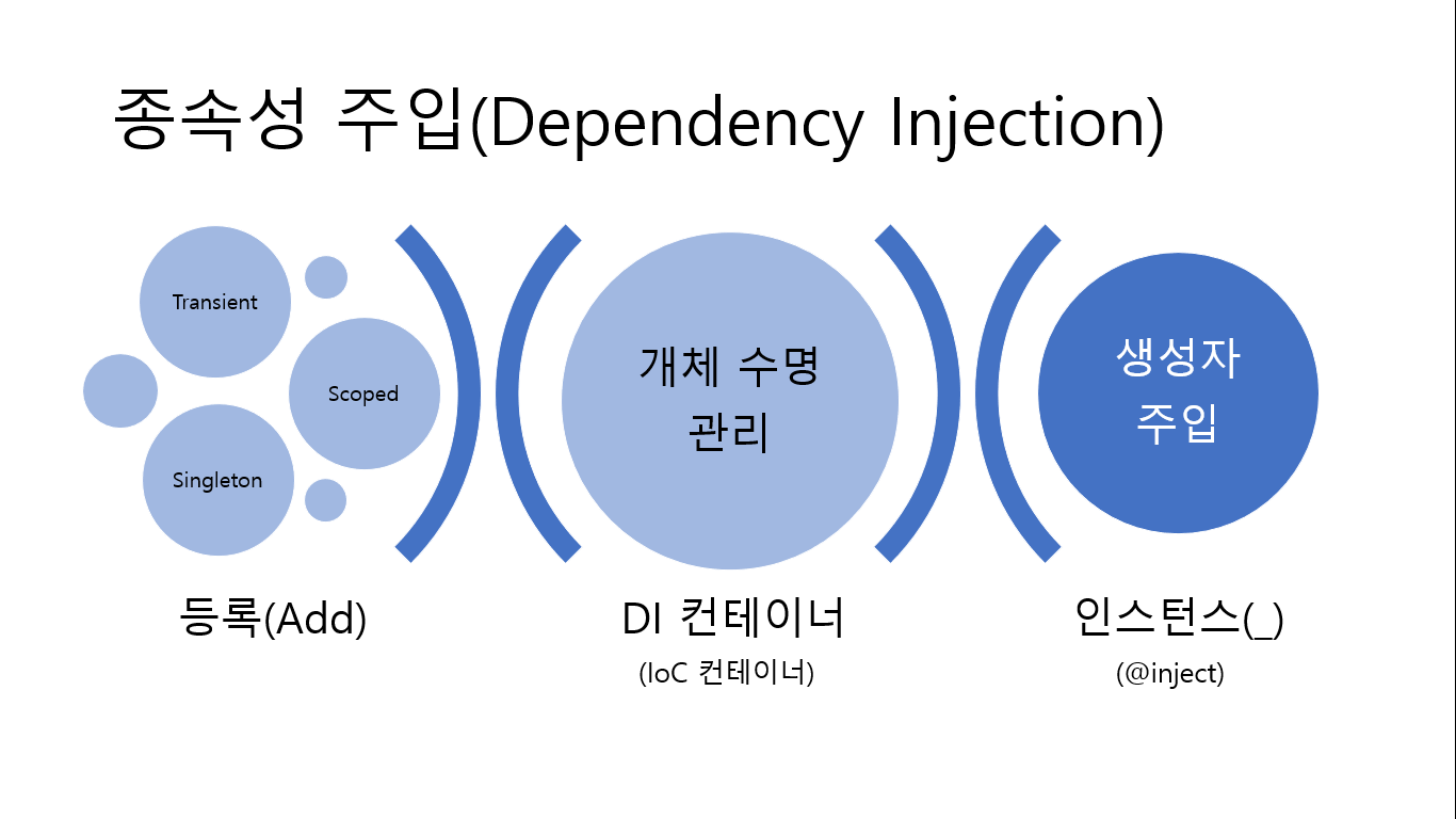 종속성 주입