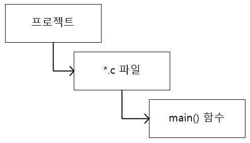 C 언어의 기본 코드 구조