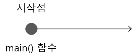 main() 함수는 C 언어 프로그램의 시작점