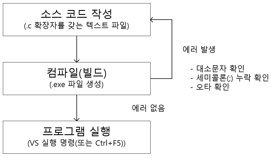 프로그램 작성 및 실행 단계