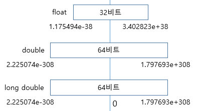 실수 데이터 타입의 범위