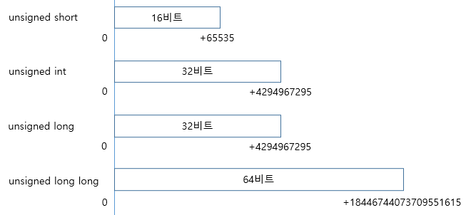 그림: 부호 없는  정수의 범위