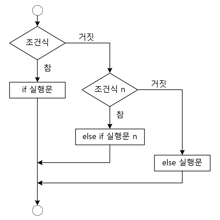 다중 if 문을 순서도로 표현
