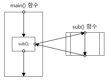 함수 실행 순서