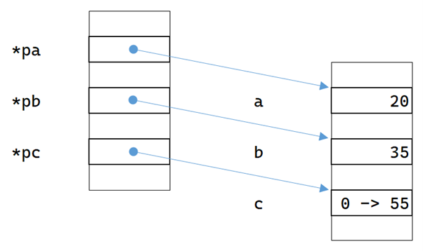 일반 변수를 참조하는 포인터 변수