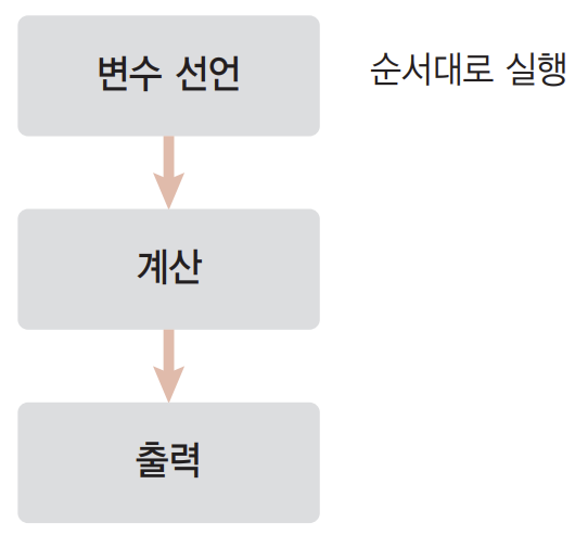 순차문 흐름