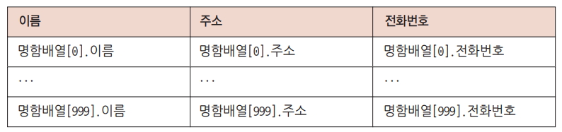 만든 구조체 배열 형태