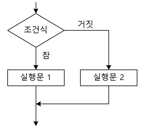 순서도로 표현해 본 if else 문