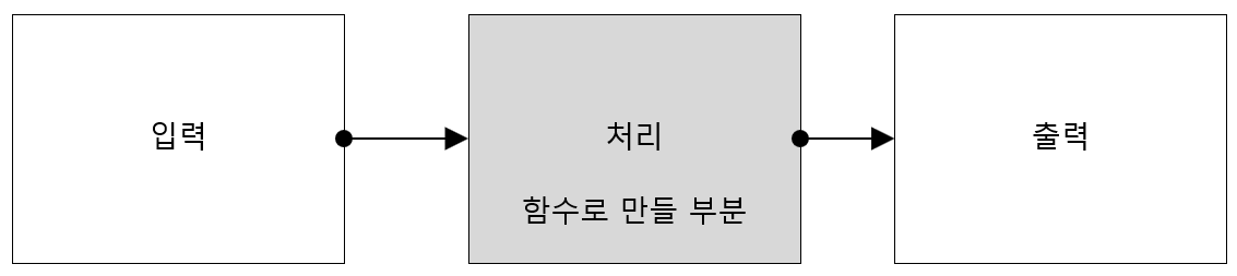 처리 부분이 함수의 영역